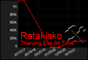 Total Graph of Ratakisko