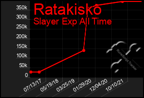 Total Graph of Ratakisko