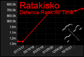 Total Graph of Ratakisko