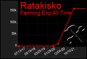 Total Graph of Ratakisko