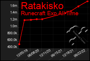 Total Graph of Ratakisko