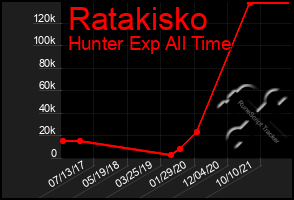 Total Graph of Ratakisko
