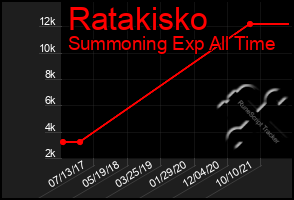 Total Graph of Ratakisko