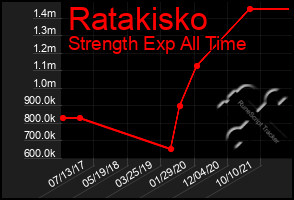 Total Graph of Ratakisko