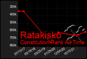 Total Graph of Ratakisko