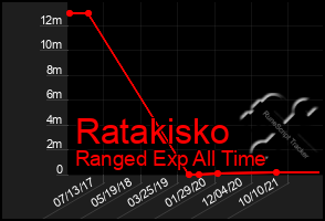 Total Graph of Ratakisko