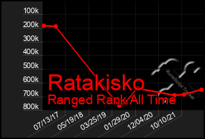 Total Graph of Ratakisko