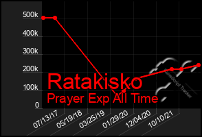 Total Graph of Ratakisko