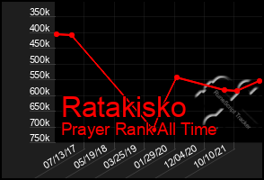 Total Graph of Ratakisko