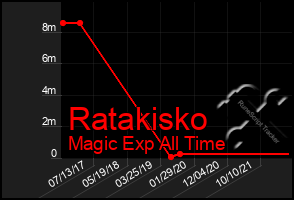 Total Graph of Ratakisko