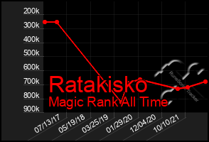 Total Graph of Ratakisko