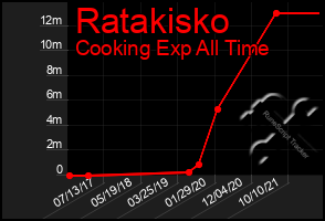 Total Graph of Ratakisko