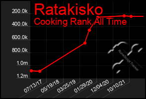 Total Graph of Ratakisko