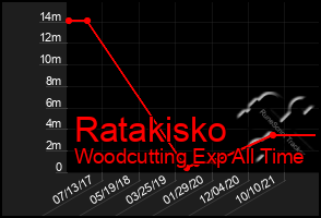 Total Graph of Ratakisko