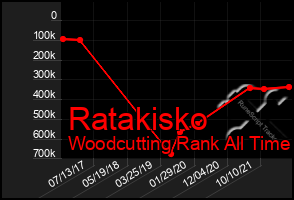 Total Graph of Ratakisko