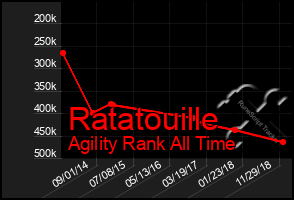 Total Graph of Ratatouille