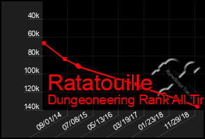 Total Graph of Ratatouille