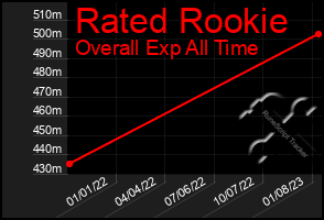 Total Graph of Rated Rookie