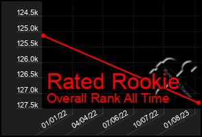 Total Graph of Rated Rookie