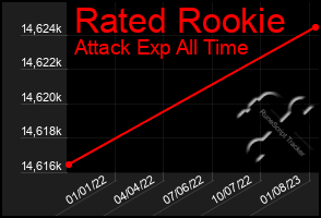 Total Graph of Rated Rookie