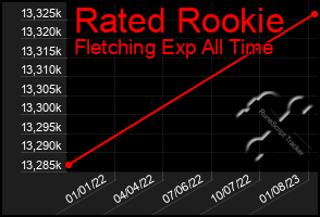 Total Graph of Rated Rookie