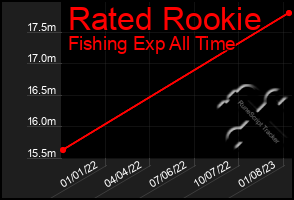 Total Graph of Rated Rookie