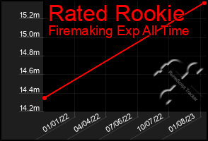 Total Graph of Rated Rookie