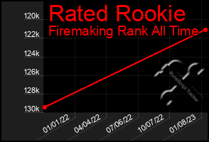 Total Graph of Rated Rookie