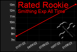 Total Graph of Rated Rookie