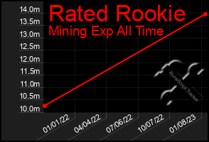 Total Graph of Rated Rookie