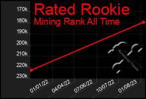 Total Graph of Rated Rookie