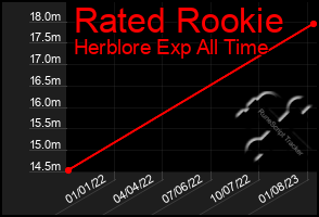 Total Graph of Rated Rookie