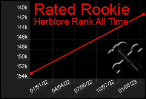 Total Graph of Rated Rookie