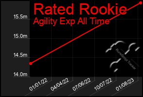 Total Graph of Rated Rookie