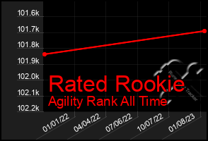 Total Graph of Rated Rookie