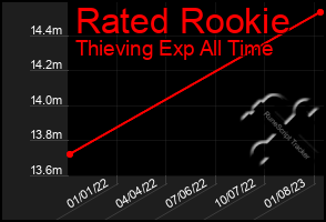 Total Graph of Rated Rookie