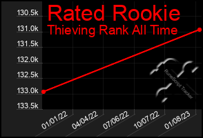 Total Graph of Rated Rookie