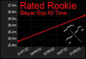 Total Graph of Rated Rookie