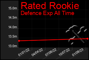 Total Graph of Rated Rookie