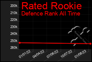 Total Graph of Rated Rookie