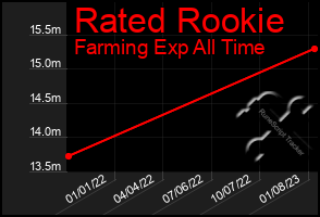 Total Graph of Rated Rookie