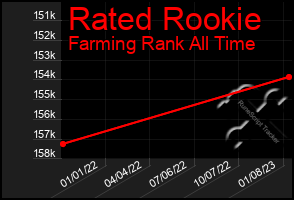 Total Graph of Rated Rookie