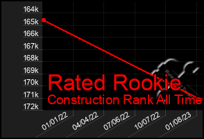 Total Graph of Rated Rookie