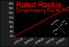 Total Graph of Rated Rookie