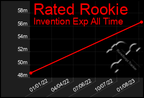 Total Graph of Rated Rookie