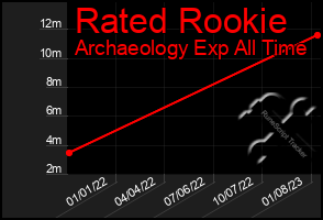 Total Graph of Rated Rookie