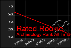 Total Graph of Rated Rookie