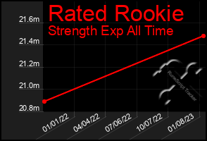 Total Graph of Rated Rookie