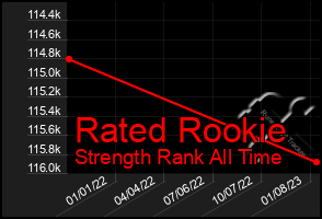 Total Graph of Rated Rookie