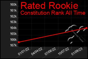 Total Graph of Rated Rookie